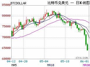 比特币跌穿6.2万美元,创逾4个月新低,较历史高位已腰斩
